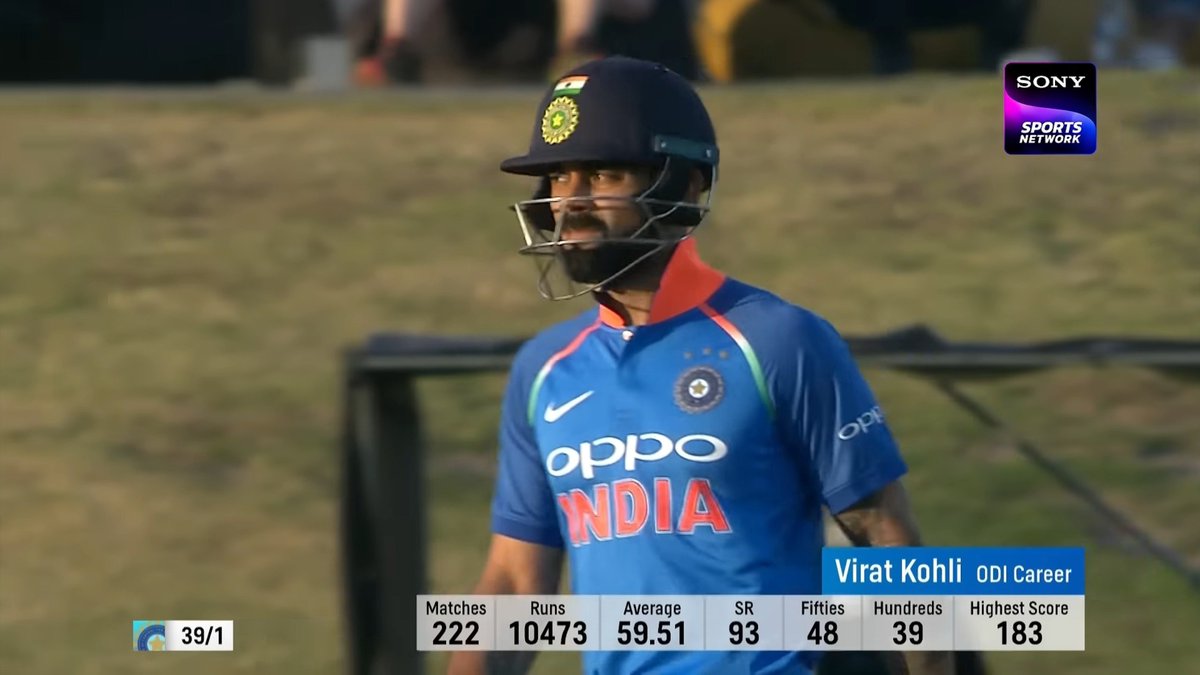 88off94_'s tweet photo. ODI average in 2019 - 59.51
ODI average in 2026 - 58.5

Unreal downfall 💔💔 https://t.co/MI6rUjBtT7
