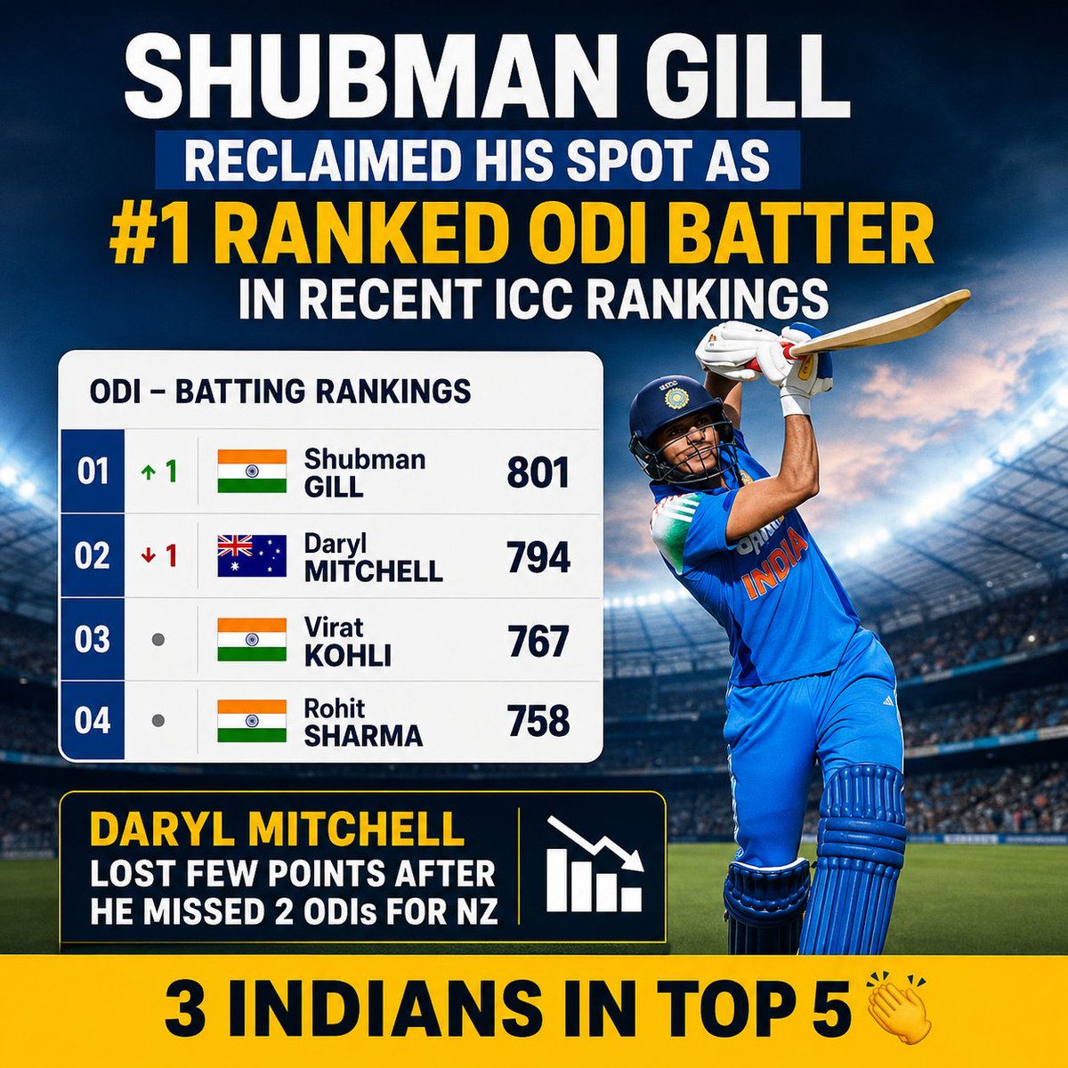 cricflixbydixit's tweet photo. #ShubmanGill #ICC #ODIRankings #TeamIndia #IndianCricket #ViratKohli #RohitSharma #DarylMitchell #CricketNews #CricketUpdate #ODICricket #BCCI #CrickflixByDixit #SportsNews #CricketFans #TrendingCricket #ICCNews #TopRanked #Gill #CricketReel https://t.co/73WWt91Uu9