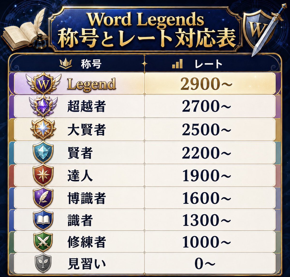 Word_Legends_'s tweet photo. 作者の経験・回想に基づいた体感ですと、熟語でレート1900以上の【達人】に到達できるレベルであれば、過去問に少し目を通して形式慣れするだけで

・東大英語...75〜85/120
・京大英語...100/150

がそれぞれ安定するぐらいの実力かと思います。
(文法などで明らかな漏れが無いと仮定した場合)

ちなみに写真は
⬅️単語の目安/熟語の目安➡️
となっています。