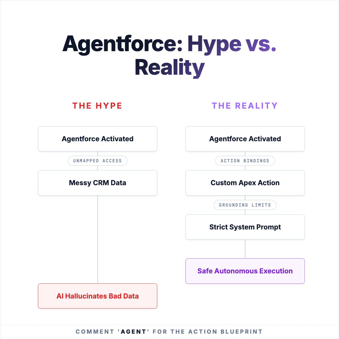 GenetrixTech's tweet photo. Everyone wants Agentforce. Almost nobody has the architecture for it. Plug AI into a messy CRM and it'll confidently hallucinate bad data to customers. We built 5 battle-tested Agentforce Custom Actions with exact prompts + Apex. Reply BLUEPRINT + follow. #Salesforce #Agentforce https://t.co/xndISriBYd