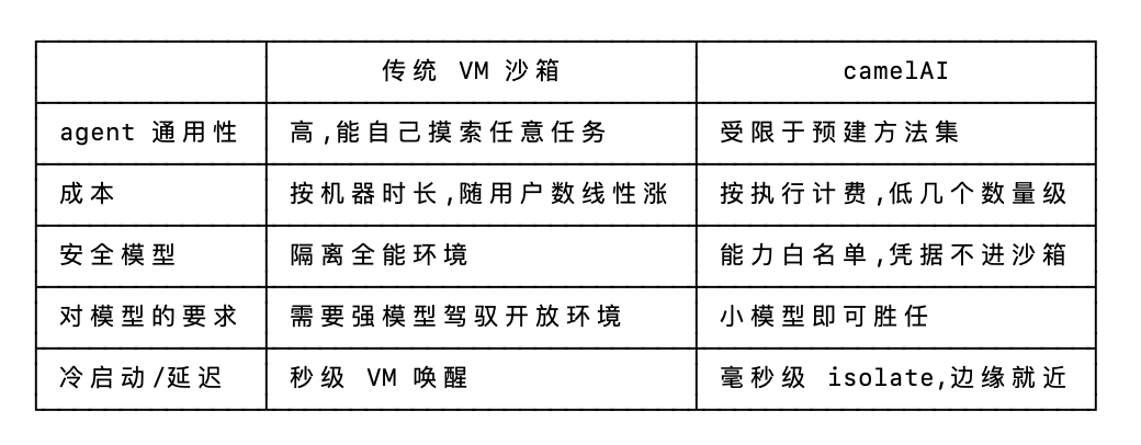 0xAA_Science's tweet photo. 传统的 Agent 沙箱方案会给每个 Agent 一个完整的 Linux 环境，成本高，C端产品难规模化。
这篇文章探索了另一个极端，完全放弃 Linux 沙箱，成本降低几个数量级，操作更简单：
- 把 Agent 搬到自带 SQLite 的 Cloudflare Durable Object 
- 原先的文件系统落在 SQLite 和 R2 上
- 移除 bash，改为使用 CF 的 code mode + dynamic worker 执行 JS 代码
- 如果仍需要 Linux 系统，则按需调用 CF sandbox SDK 启动沙箱，运行后关闭。