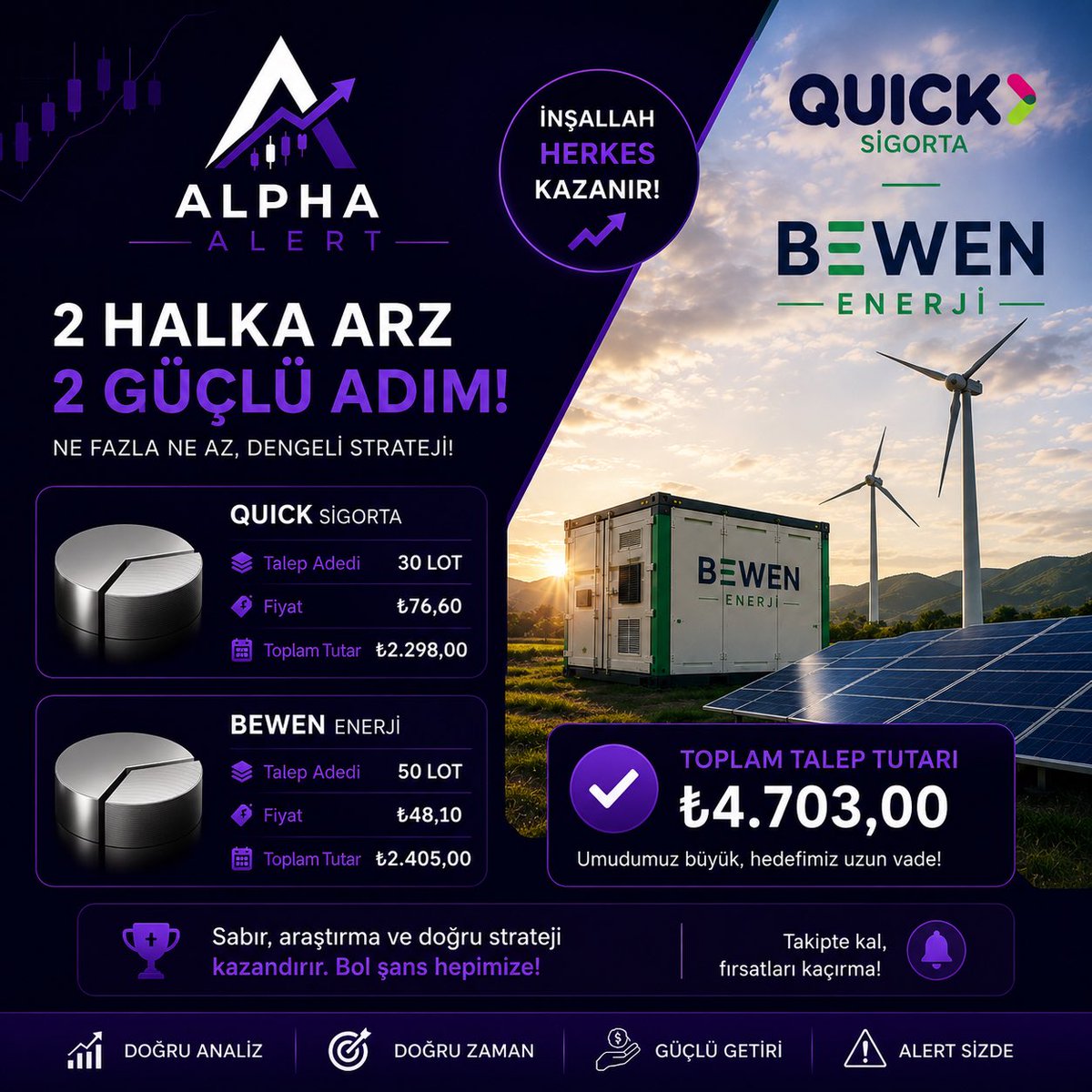 alphalert1's tweet photo. İki halka arza da katıldım. 📈
✅ QUICK: 30 lot
✅ BEWEN: 50 lot

Ne fazla ne az, bütçeme uygun dengeli bir katılım yaptım. Bundan sonrası nasip. İnşallah dağıtım adil olur ve herkes kazançlı çıkar. 🍀
Yatırım tavsiyesi değildir. #HalkaArz #QUICK #BEWEN 
https://t.co/ZjZp36nszo https://t.co/AIfTASgZ9H
