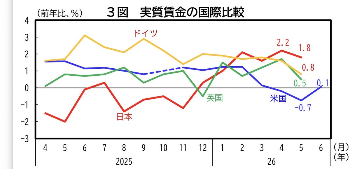 YoichiTakahashi's tweet photo. 実質賃金ガーはどこにいった？こちらの予想どおりに、今年に入ってから、実質賃金がプラス転向。しかも、先進国トップ級になっている。https://t.co/tpLvuGSAwW https://t.co/DNnHvAN2YP