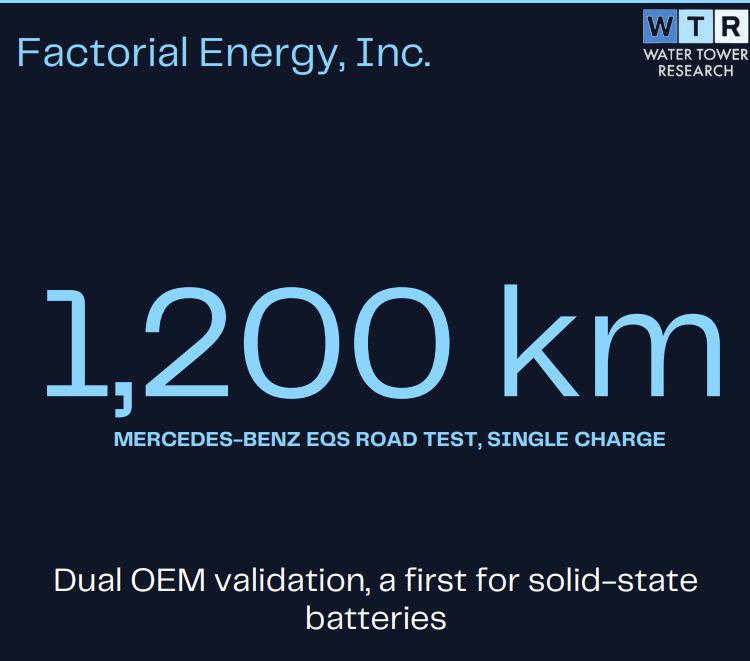 WTR_Research's tweet photo. Two top-10 automakers are now running on the same solid-state battery.

Factorial Energy (NASDAQ: $FAC) CEO Dr. Siyu Huang spoke with WTR.

Factorial's cells are integrated into vehicles from both Mercedes-Benz and Stellantis The company is also running early flight tests in the aerospace sector Its supply chain is positioned outside of China

Read Eric Goldstein's full report for more detail on Factorial's OEM partnerships and manufacturing strategy.

https://t.co/2xPiogKh6D

#SolidStateBattery #EnergyStorage #EVBatteries #Automotive #Aerospace #Defense #EquityResearch #NASDAQ @FactorialEnergy