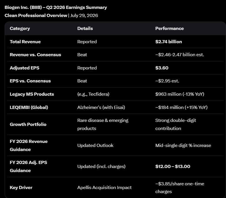 Darko09827845's tweet photo. #BIIB Earnings overview https://t.co/CHLNMbmEtB