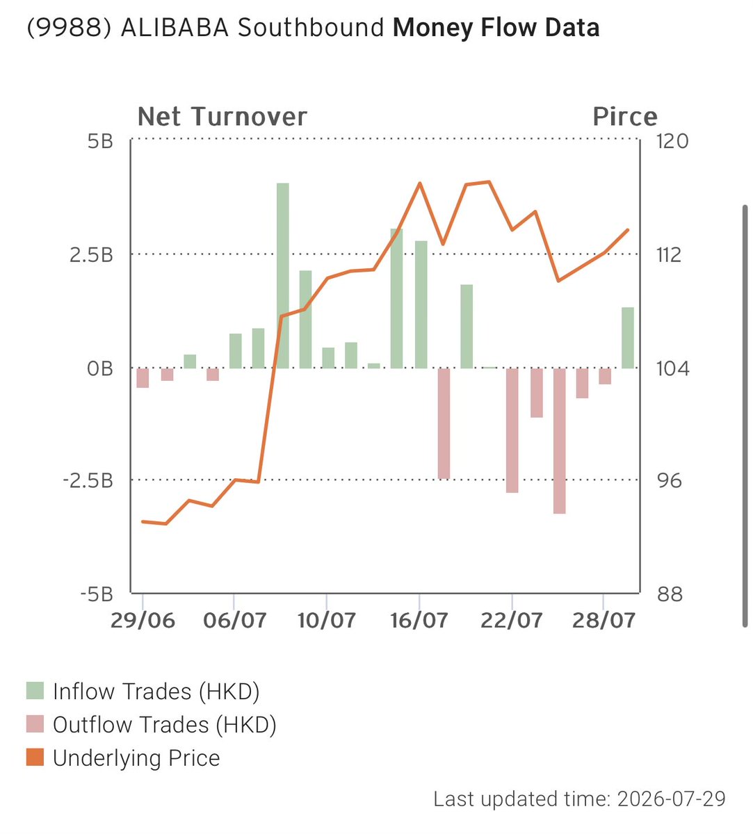 BrianTycangco's tweet photo. Alibaba $BABA bucked the trend of negative flows via the #StockConnect today with US$170m in net inflows and breaking a 5-day losing streak as the Hang Seng Tech shrugs off the global AI meltdown originating in South Korea. https://t.co/fUyhlrFb4d https://t.co/HgttqD4B93