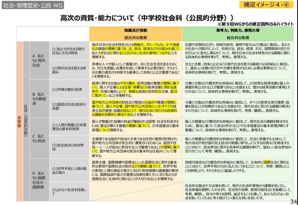 yusukehokkaido's tweet photo. いよいよ、次期学習指導要領の社会科の姿が見えてきました。本日７月２９日開催の中教審の社会科系ワーキンググループの資料です。教科書の精選も明記されました。
冬に予定される告示にむけて、夏の間に予習ができそうです。
https://t.co/b7jFux7j5V https://t.co/TLOCKafJug