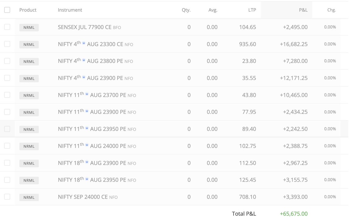 twtmehere's tweet photo. @Manojpobox #nifty50

Made a good start to Aug series https://t.co/WKMfEmRHrv