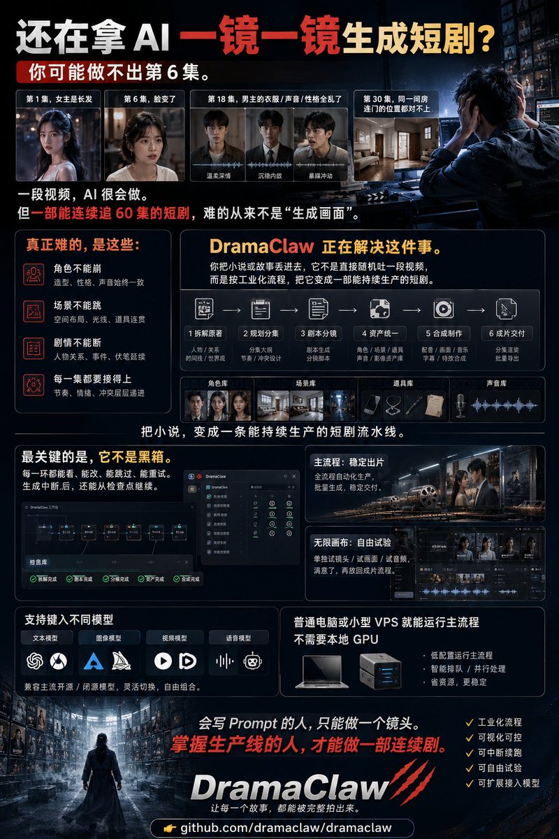 gaoren7716's tweet photo. 还在拿 AI 一镜一镜生成短剧？

你可能做不出第 6 集

第 1 集，女主是长发
第 6 集，脸变了
第 18 集，男主的衣服、声音、性格全乱了
第 30 集，同一间房连门的位置都对不上

一段视频，AI 很会做
但一部能连续追 60 集的短剧，难的从来不是“生成画面”

难的是：
角色不能崩
场景不能跳
剧情不能断
每一集都要接得上

这个开源项目，正好在解决这件事
它叫 DramaClaw

你把小说或故事丢进去，它不是直接随机吐一段视频

而是先把人物、关系和时间线拆出来；
再规划分集节奏、生成剧本和分镜；
把角色、场景、道具、声音统一放进资产库；
最后做配音、合成、字幕和成片交付

换句话说：
不是“给我生成一个短剧片段”
而是：

“把这部小说，变成一条能持续生产的短剧流水线”

最关键的是，它不是黑箱

每一环都能看、能改、能跳过、能重试
生成中断后，还能从检查点继续

主流程负责稳定出片。
无限画布负责单独试镜头、试画面、试音频
满意了，再放回成片流程

支持接入不同的文本、图像、视频和语音模型
普通电脑或小型 VPS 就能运行主流程，不需要本地 GPU
会写 Prompt 的人，只能做一个镜头
掌握生产线的人，才能做一部连续剧

👉 https://t.co/S4Zzj8NoMn

#DramaClaw #AI短剧 #AI视频 #AIGC #短剧制作 #开源项目