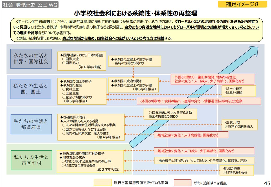 yusukehokkaido's tweet photo. いよいよ、次期学習指導要領の社会科の姿が見えてきました。本日７月２９日開催の中教審の社会科系ワーキンググループの資料です。教科書の精選も明記されました。
冬に予定される告示にむけて、夏の間に予習ができそうです。
https://t.co/b7jFux7j5V https://t.co/TLOCKafJug