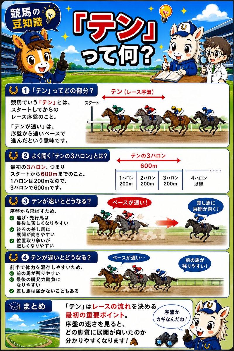 zerokeiba7's tweet photo. みなさんこんばんは🐴🌙
競馬中継や予想でよく聞く、
「テンが速い」「テンの3ハロン」

今回は、この**「テン」**が何を意味するのか、初心者の方にも分かりやすく1枚にまとめました📘

テンの速さが分かるようになると、

逃げ・先行馬が苦しく��った理由
差し馬に展開が向いた理由
レース全体の流れ

が見えやすくなります🏇

ぜひ保存して、次にレースを見る時にチェックしてみてください😊

#競馬 #競馬初心者 #競馬の豆知識 #競馬予想 #アイビスサマーダッシュ #クイーンステークス