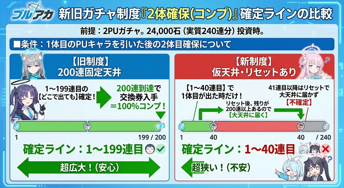 rh1n0ha's tweet photo. 新ガチャ、(ヤケクソ募集回数特典のおかげもあって)確率的には悪くないんだけど
批判が多い理由ってここだよね
僕もここがメンタル的にいやですね… https://t.co/JS5QP04nuI