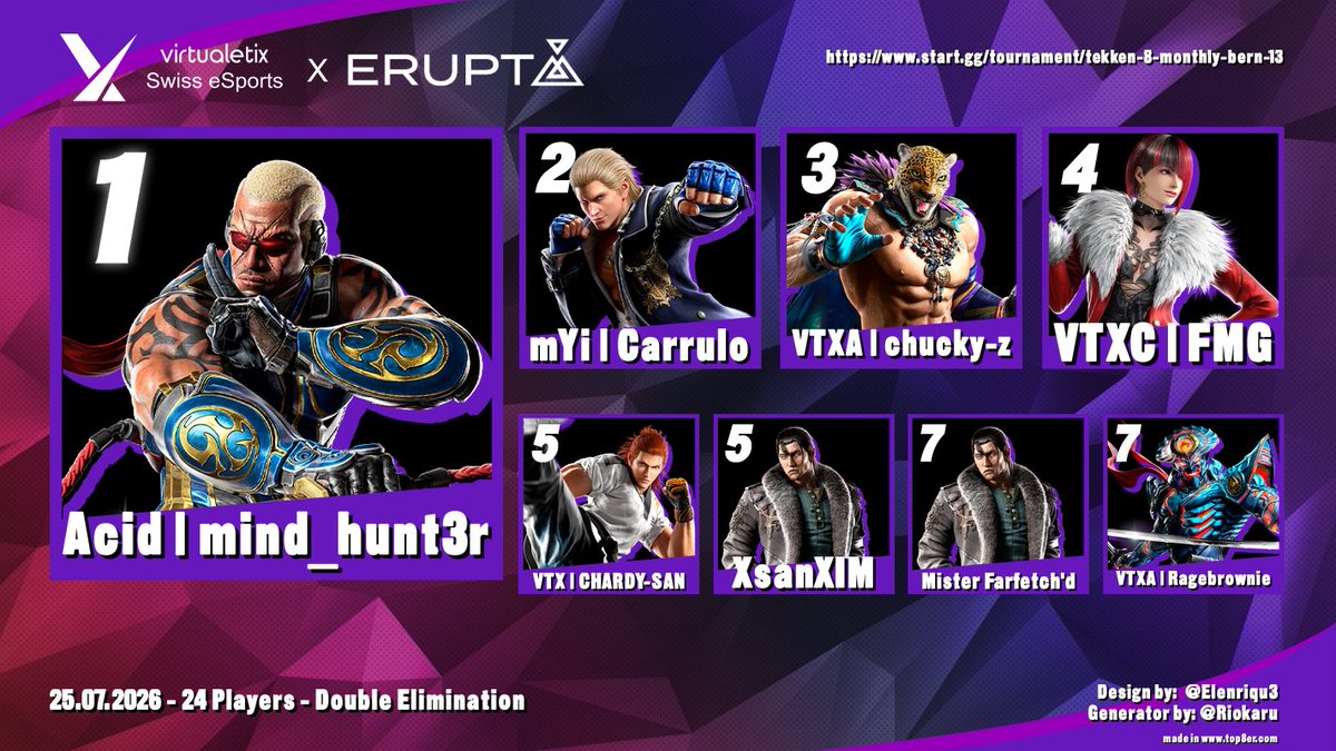 virtualetix's tweet photo. It's been a while! The grind never stopped!
VTX x ERUPT Monthly #13 - 25.07.2026

Congratulations to our Top8:

🥇 @mind_hunt3r
🥈 @carrulo7
🥉 @chucky_z_
4️⃣ FMG
5️⃣ @ChardySan
5️⃣ XsanXIM
7️⃣ @MrFarfetchdTv
7️⃣ @Ragebrownie 

📺 VOD: https://t.co/DEEhh07DGt
📍 @erupt_lounge https://t.co/57OZN7lq2z