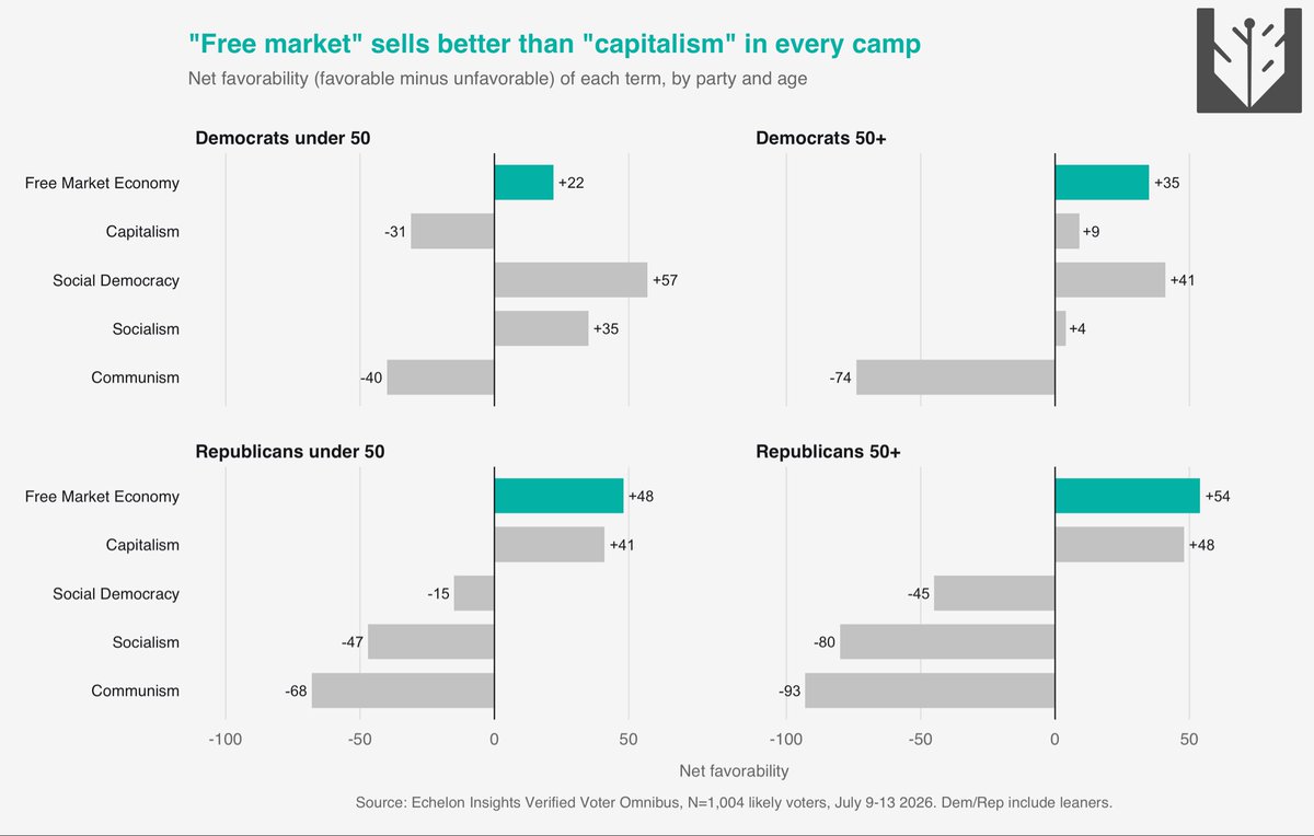 mattyglesias's tweet photo. Voters — especially young Democrats — take a much more favorable view of free markets than of capitalism. 

https://t.co/geGI9Mjhir https://t.co/wsHkzf85mU