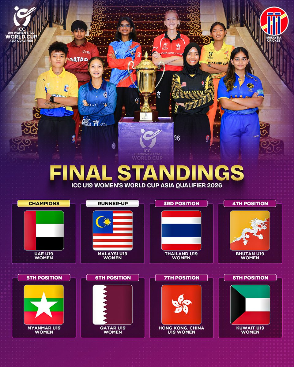MalaysiaCricket's tweet photo. 🏆 FINAL STANDINGS — ICC U19 WOMEN’S WORLD CUP ASIA QUALIFIER 2026 🌏🏏

The tournament comes to an end with UAE crowned champions and Malaysia finishing as runners-up! 🇦🇪🏆🇲🇾🥈

Here’s how the teams finished! 👆 https://t.co/X7eGNj1M4o