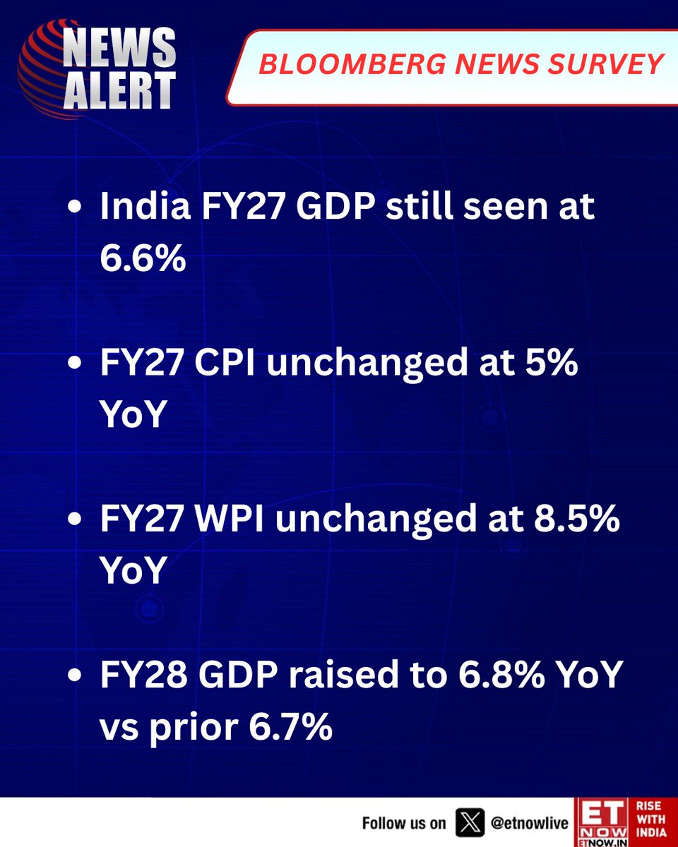 ETNOWlive's tweet photo. #NewsAlert | Bloomberg News survey: India FY27 GDP still seen at 6.6%

These are the key numbers for FY27 CPI, WPI and FY28 GDP👇

@business https://t.co/cEJVE6IrXk
