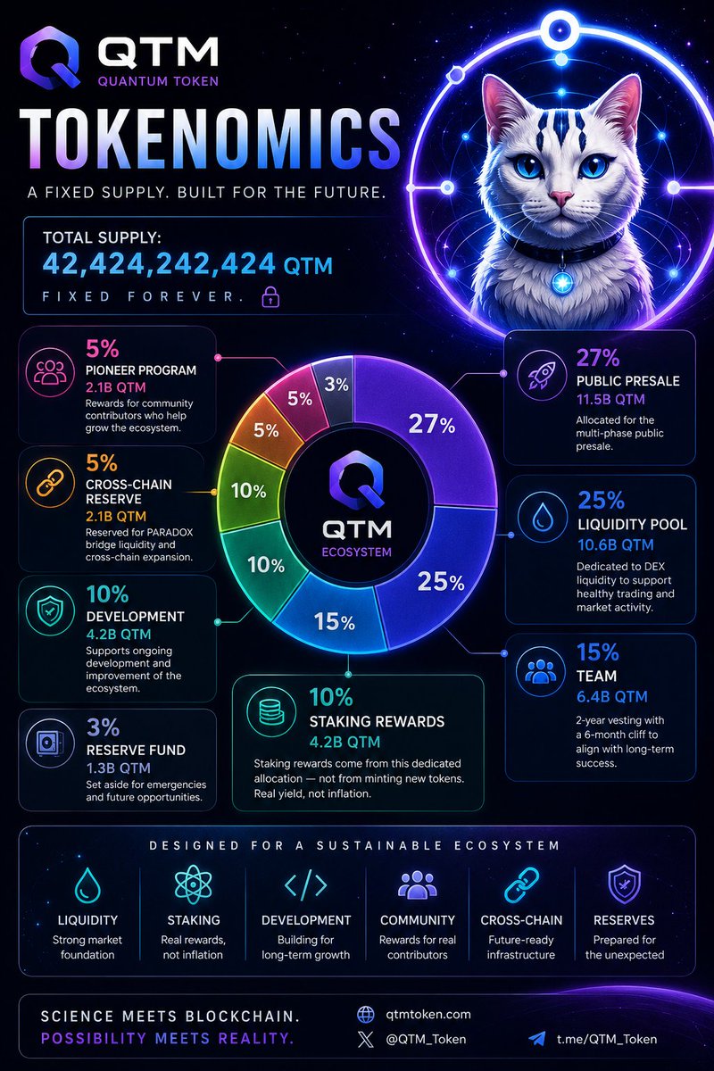 Midex_billi's tweet photo. Before you go into any project, you should understand the tokenomics.
So let's take a quick look at how @QuantumDefiQTM is structured and where the supply is going.
🧵👇 https://t.co/CQ9SUl8gPa