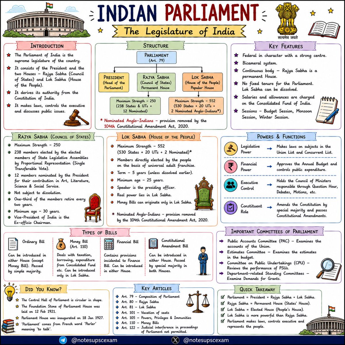 notesupscexam's tweet photo. #UPSC #IAS #IPS #CivilServices #SSC #SSCCGL #SSCCHSL #StatePSC #UPPSC #BPSC #MPSC #KPSC #GPSC #MPPSC #TNPSC #APPSC #TGPSC #UPSCPrelims #UPSCMains #SSCPreparation #ExamPreparation #CurrentAffairs #GK https://t.co/nxMR7HVwAH