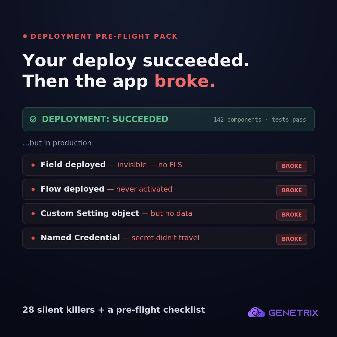 GenetrixTech's tweet photo. 'Succeeded' is the most dangerous word in a Salesforce deploy. The field ships but it's invisible; the flow deploys but never activates. Our pre-flight pack: 28 silent killers, ready templates + a checklist. Reply DEPLOY + follow. #Salesforce #SalesforceDevOps https://t.co/jSQTVnbNnQ