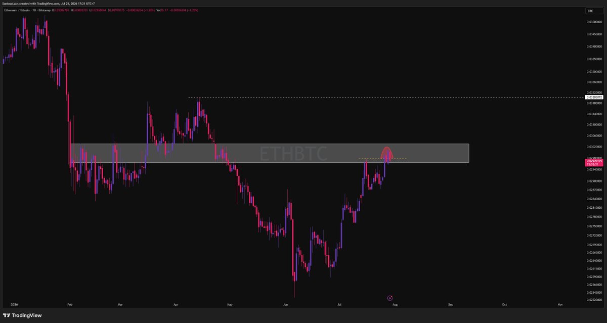 SantosoLabs's tweet photo. $ETHBTC is sitting at a crucial spot right now. This zone has acted as a trend pivot multiple times before, and how price interacts with it here will shape ETH's next move relative to Bitcoin.

Break it or reject from it, either way the reaction sets the tone. This is the level that decides which coin leads.

Context matters too. $ETH has outperformed $BTC since the start of July. That strength is real, but it comes with a catch: ETH's oscillators are running far more overbought than BTC's right now. The rally has stretched it thin.

So watch this pivot closely. A rejection here with ETH already overheated is exactly the setup where the outperformance can start unwinding. 
#Ethereum #Crypto