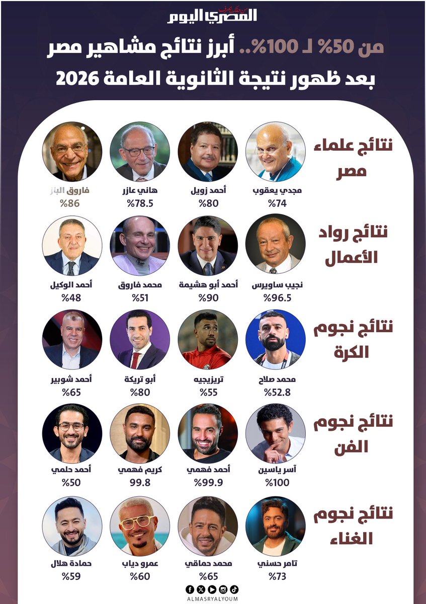 AlMasryAlYoum's tweet photo. ⭕ من 50% لـ 100%.. أبرز نتائج مشاهير مصر بعد ظهور نتيجة الثانوية العامة 2026 https://t.co/0BRnIdhUlV