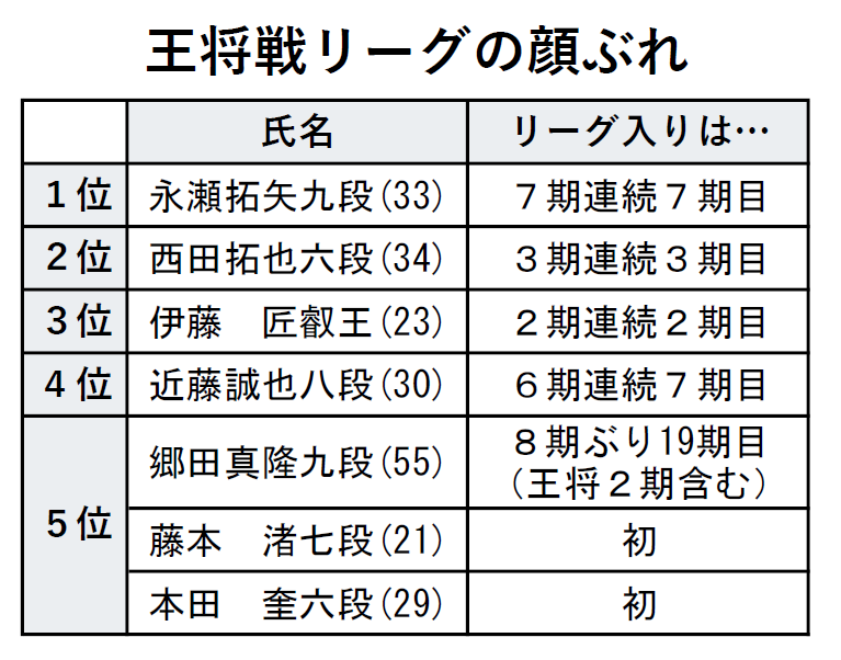 mainichi_shogi's tweet photo. 王将戦リーグのメンバー表です。
予選からリーグ入りした３人は、いずれも１次予選から勝ち上がりました。
郷田九段「私が初リーグ入りした時は中原先生や米長先生の胸を借りる感じでした。今は若手が勝っても驚かれない。段位が低くても実力者ばかりなので、チャレンジする気持ちで準備します」 https://t.co/VUj2htI22z