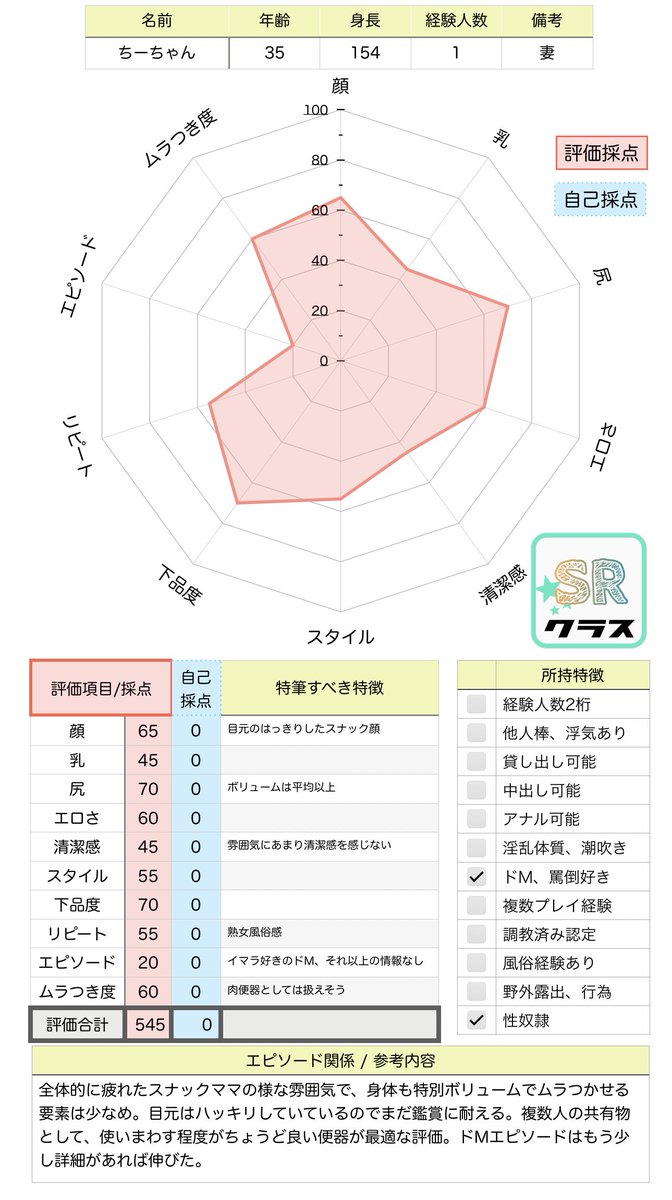 9stmaker's tweet photo. 評価報告005
ちーちゃん35歳
従順なドMの手頃な身体。経験人数1人で旦那の専用便器になっている熟し始めた人妻。乳や尻で特筆すべきエロさはないが、どこにでもいそうな日常感は興奮ポイント。風俗ならいくらで使うかぜひコメントお願いします https://t.co/85LaAeDyJk