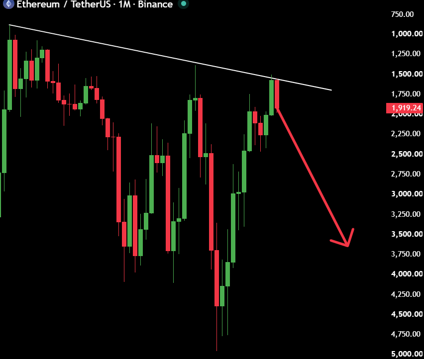 MaxCrypto's tweet photo. ETHEREUM LOOKS READY TO CRASH.  

Bears were right. https://t.co/9JykgbwI2R