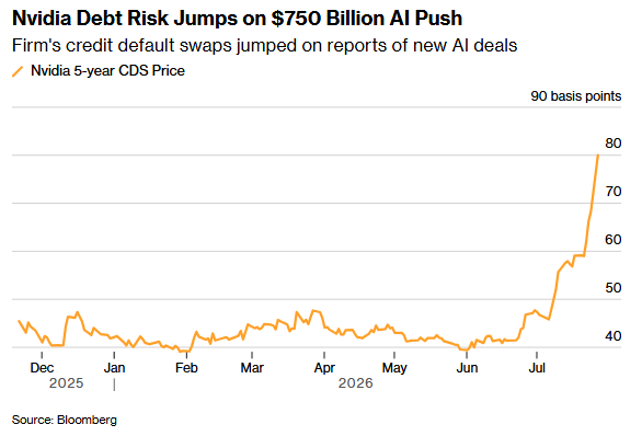 Barchart's tweet photo. The cost of protecting Nvidia's $NVDA debt against default soared by the largest amount in history 🚨 🚨 https://t.co/7qRB0h6F9q
