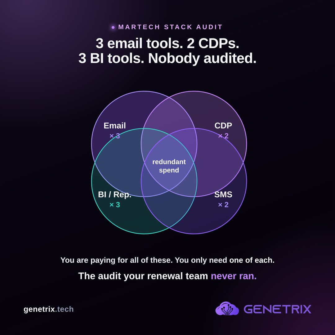 GenetrixTech's tweet photo. The average marketing team pays for 3 email tools, 2 CDPs and 3 BI tools at once. Nobody audited before renewal. Our spreadsheet flags redundant tools, totals wasted spend and sorts renewals by urgency. Reply STACK + follow. #Salesforce #MarTech https://t.co/DbMKGGUdFv