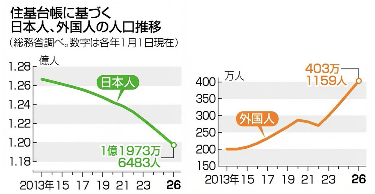 YukokuTV1's tweet photo. 【人口が1.2億人割れ 42年ぶり】

もう今までみたいに、「日本の人口は1億2千〜万人」とか言えないわけですね

それに対して在留外国人は400万人超え

つまり外国人が日本人口の3%を超えてきました

日本人が増えない原因は簡単です

結婚・出産が贅沢品になっているからです
（日本人に結婚願望があること、さらに結婚の障壁は経済的理由だということはデータで明らかになっています）

そろそろ財務省と、緊縮財政派の議員をどうにか国民の手で日本から追い出しましょう