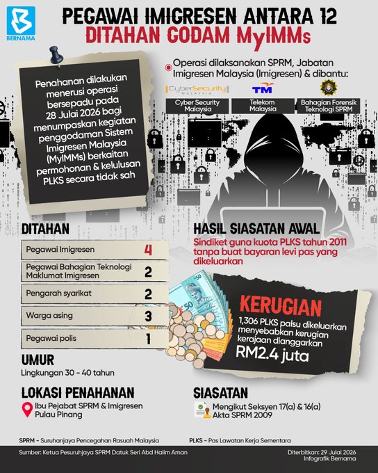 Bernama_Radio's tweet photo. Empat pegawai imigresen antara 12 ditahan godam Sistem Imigresen Malaysia (MyIMMs)
Berita penuh -- https://t.co/oemjpKZcKm
#BernamaNews #InfografikBernama #godam #MyIMMs
@imigresenmy
@SPRMMalaysia https://t.co/D9D6WPwELl