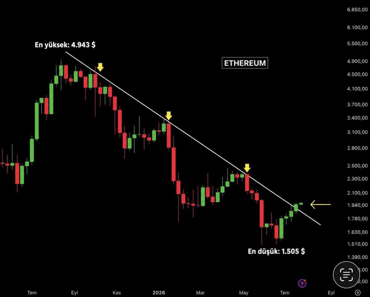 crypto_facts_'s tweet photo. $ETH sonunda 11 aylık düşüş trendini kırdı.

Altcoin'ler için boğa piyasasının ilk işareti mi ?

Kırılım sonrası retest seviyesine geldiği an çok heyecanlı olacak ❤️‍🔥

Takibe devam, güncellemeleri paylaşacağım. https://t.co/niTL12fZRM