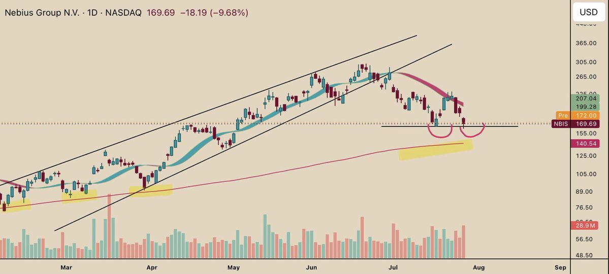 Han_Akamatsu's tweet photo. The 200DMA for $NBIS stands at $140 right now. Best chances of us finding bottom was here at $165 for now, making a possible double bottom.

If $165 don’t work out, then $135/140 for the ultimate test to see $NBIS finally bottoming out and starting another uptrend. https://t.co/OIspAuqaqg
