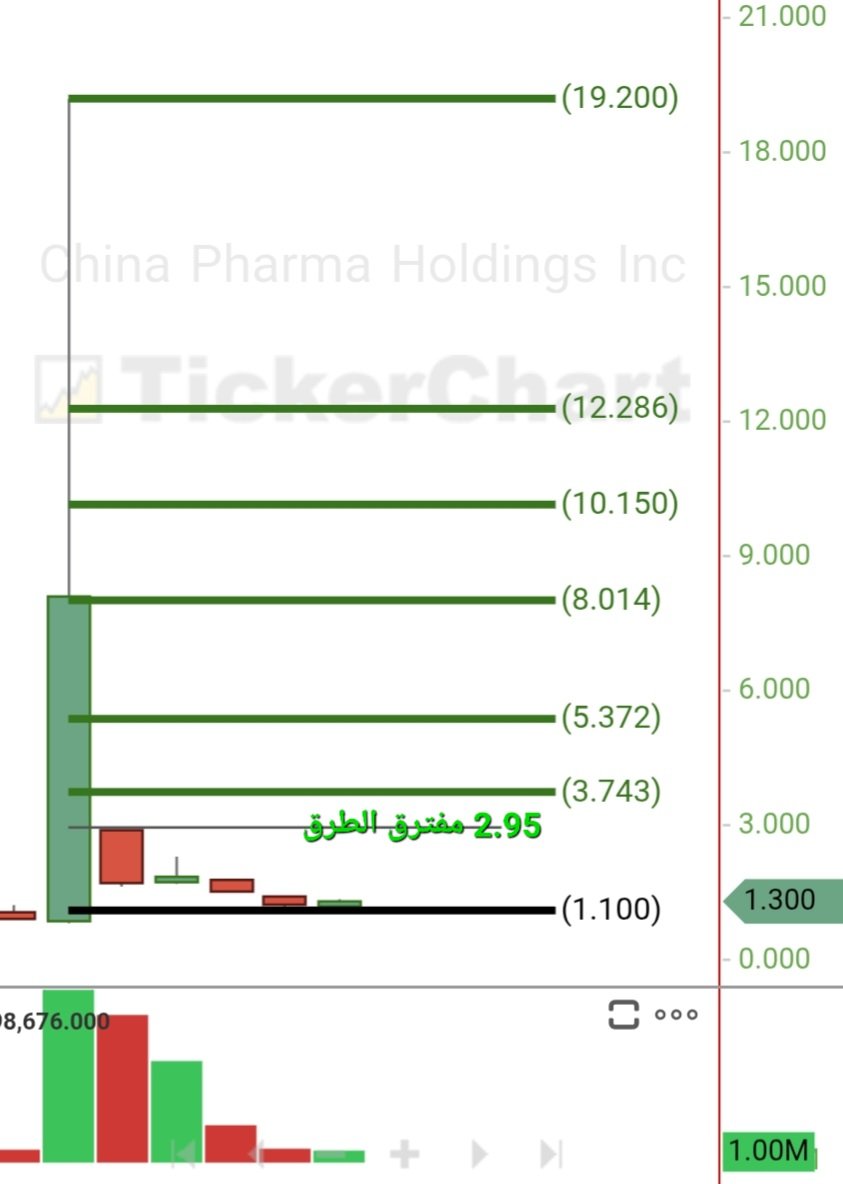 follower_2020's tweet photo. #CPHI

من 19.20$ → الى 1.10$
والحين نبني من جديد 💪

المقاومات بالطريق:
1.32$ → 1.50$ → 1.78$ → 2.30$
ومفترق الطرق: 2.95$

طالما احنا فوق 1.10$ كلشي وارد
هل يفعلها ويرجع ؟ 👀 https://t.co/VCskp0TcDM