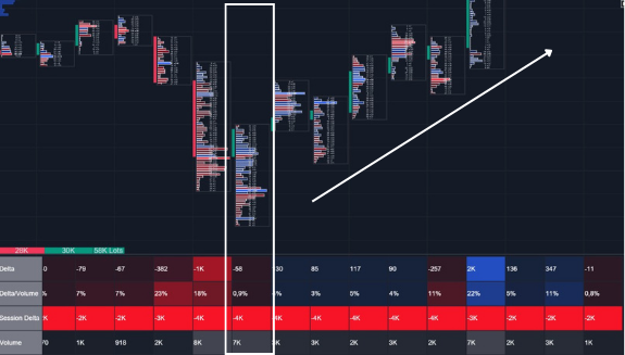 FootprintFlow's tweet photo. Düşüşü durduran o kritik an! 🛑 

Önceki mumdaki sert satışı, beyaz kutuda 7K hacim karşılıyor.

 Ancak Delta sadece -58! (Delta/Vol %0.8). 

Devasa satış baskısı pasif alıcılar tarafından adeta bir duvarla emiliyor (Absorption) ve yön sertçe yukarı dönüyor.

 $BTC #OrderFlow https://t.co/5BjcEWCV7U