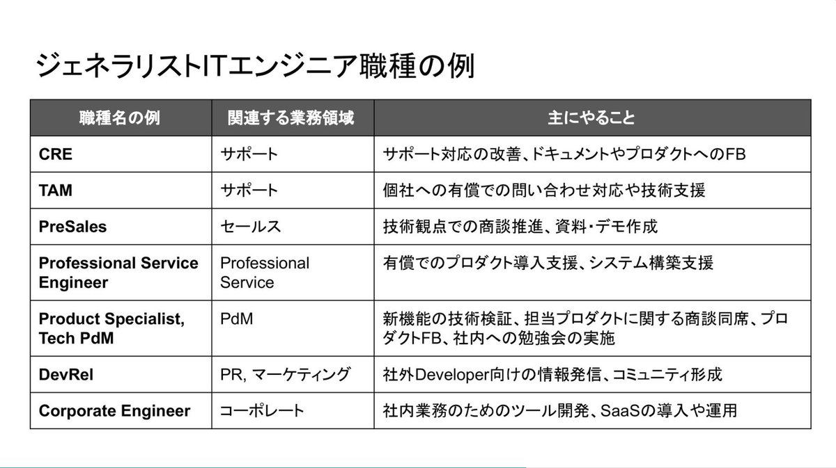 SkillupAi's tweet photo. AI時代、SIer出身エンジニアが事業会社で求められる理由が分かるスライドを紹介✨👀

✅技術×顧客対応の「ジェネラリスト力」
✅BtoB領域(CRE/SA等)で活躍の場が広い
✅AI普及で「越境できる人材」の価値が向上

https://t.co/yPVQLinnYQ

#エンジニア #SIer #キャリア https://t.co/Y4FiAFzUBE