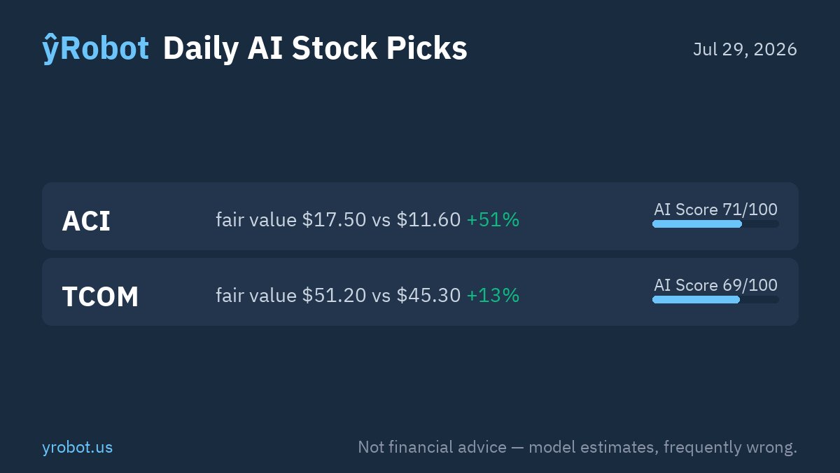 yRobotus's tweet photo. ACI and TCOM: Bullish AI Scores Amidst Market Nuances — ŷRobot's models highlight Albertsons (ACI) and https://t.co/lwHCcY8SrP (TCOM) with bullish AI composite scores, suggesting cross-model agreement on potential upside.
$ACI #TCOM https://t.co/AJgWupUBjo