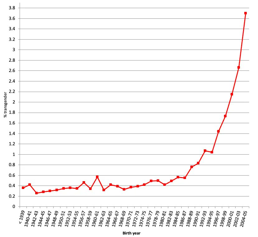breadbubber's tweet photo. Those "Graphs" showing evidence that trans/lgbtqa is a "trend" are completely false and i cant believe people are so stupid i need to say this:
1st image:Percent of U.S. adults identifying as transgender, by birth year. Source: Behavioral Risk Surveillance Survey, CDC.
continued* https://t.co/rhEGIWtQSv
