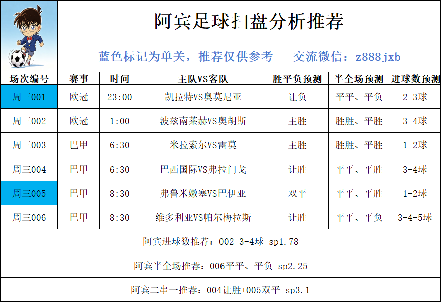 potatomafr's tweet photo. 7月29日足球扫盘推荐

阿宾每日4场精选赛事推荐

001 （欧冠）
凯拉特VS奥莫尼亚
方向：让负
比分推荐：1-1、1-2、0-1

003 （巴甲）
米拉索尔VS雷莫
方向：主胜
比分推荐：0-0、0-1、1-1

004 （巴甲）
巴西国际VS弗拉门戈
方向：让胜
比分推荐：1-1、2-1、2-2

005 （巴甲）
弗鲁米嫩塞VS巴伊亚
方向：双平
比分推荐：1-0、1-1、2-1

希望各位老板用我扫盘方案可以在我这里出票，祝各位老板一路长虹🍀
#赛事推荐
#赛事预测
#赛事分析
#竞彩推荐
#竞彩扫盘