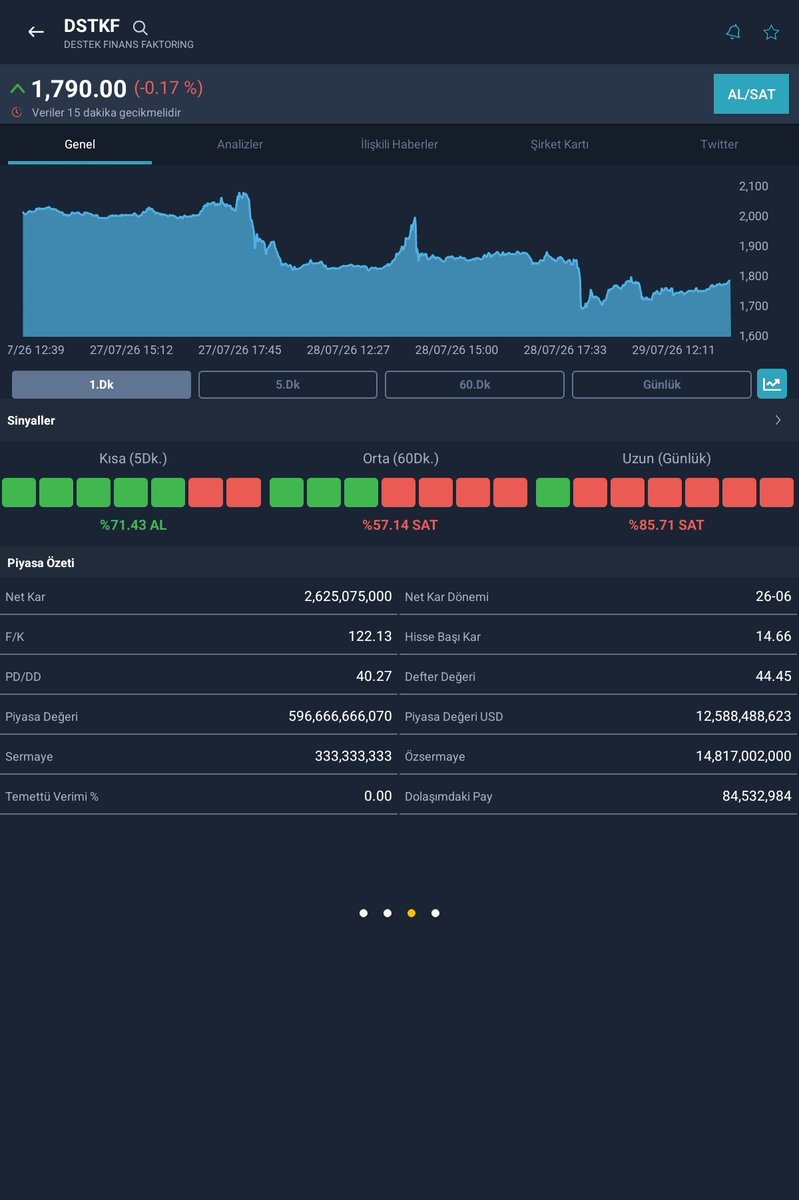 Borsaboga_'s tweet photo. Akbank ın piyasa değerinin 7 milyar usd olduğu yerde bu şirketin piyasa değeri 12 milyar dolar üstelik bir süre önce 30 milyar dolar civarıydı bu arada tüpraş ta 12 milyar dolar yani bu şirket tüpraş ı iki ye katlamıştı prki neyi var fabrikamı tesismi? Hiç biri https://t.co/U1MlHv89zt