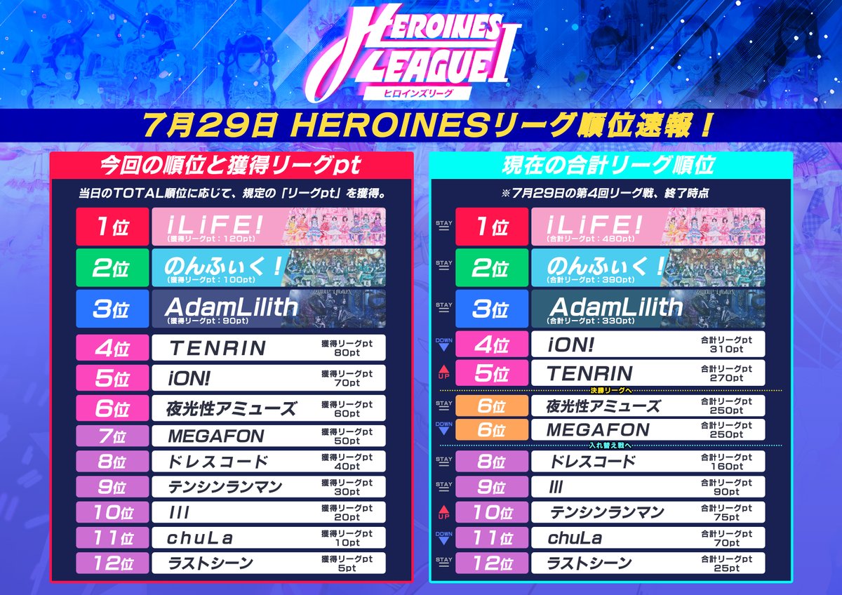 heroines_idol's tweet photo. #ヒロインズリーグ #順位速報

2026年、第4回のHEROINES LEAGUE Ⅰの結果はこちら！
たくさんの応援ありがとうございました🔥

8月はお休み、次回は9月に名古屋・東京での開催を予定しております。 https://t.co/N9NxzloU1X