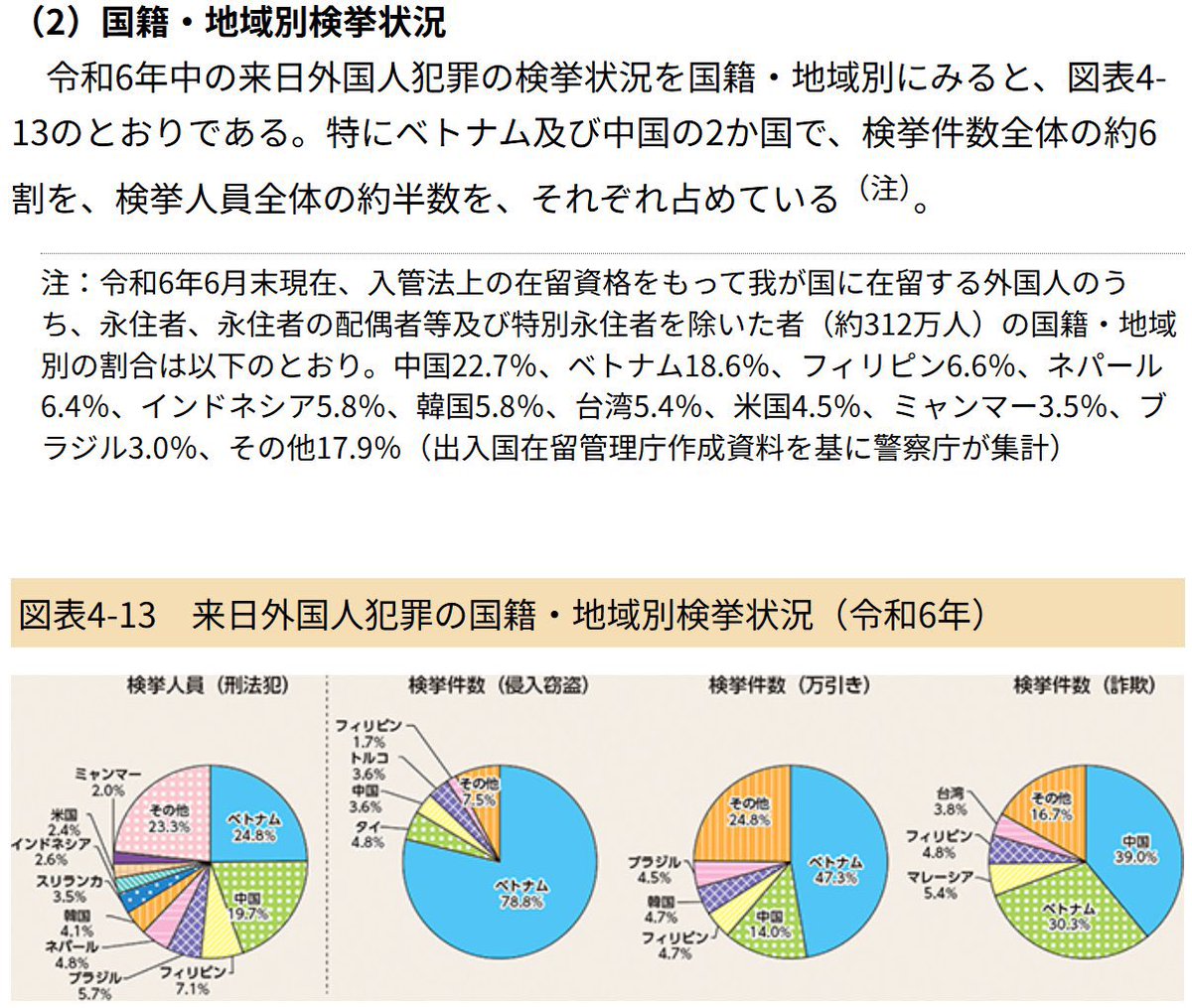 redocean_1226's tweet photo. @takaichi_sanae 外国人による犯罪が増えました。
それもこれもあなた方が特定技能実習生として呼び寄せたからです。口を開けば共生、共生、もううんざりです。
日本人は被害者です。 https://t.co/mGkdLvOz5L