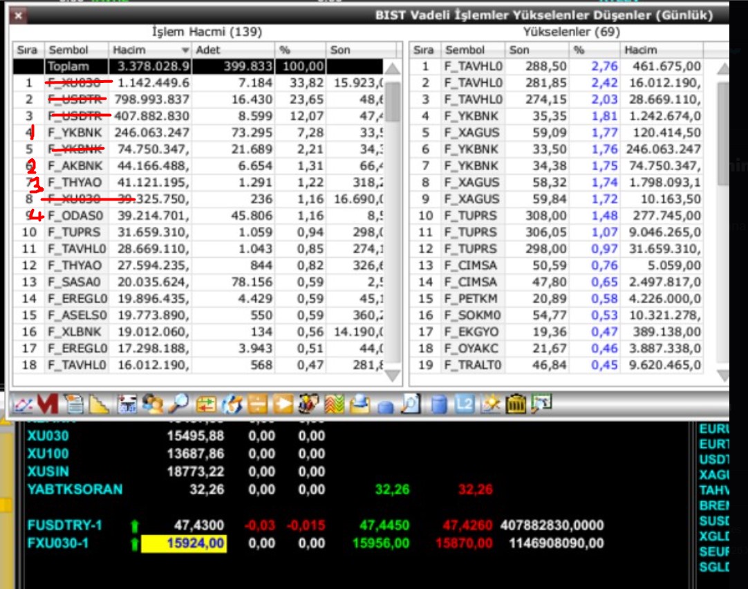 LawofTrade_'s tweet photo. ANLAMAYANLAR İÇİN TEK TEK ANLATIYORUM:

1-Viop hacim listesini açın

2-İlk 10 hisseyi belirleyin,aralarından endeks ve dolar kontratını çıkarın

3-İlk 10 hisse içerisinde normalde listede olmayan hisse var mı? (THY,TÜP,BANKALAR,ASELS hariç gibi)

4-Bulduğunuz hisse endeksten pozitif ayrışyor mu?
Yani endeks -0.5 ise hisse 0.3-0.5 ise okeydir

5-Hissenin grafiğini açın güzel yerde mi?

6-Hissenin o gün bilançosu varsa dikkate almayın veya hisse ile ilgili haber akışını,örnek bugün listede tav vardı ama bilançosu vardı o yüzden girdi.

7-Bu bütün şartları sağlayan odas vardı sadece bugün ve bu endekste %4 yaptı.Para kazanmak kolay ama işi bilene :)