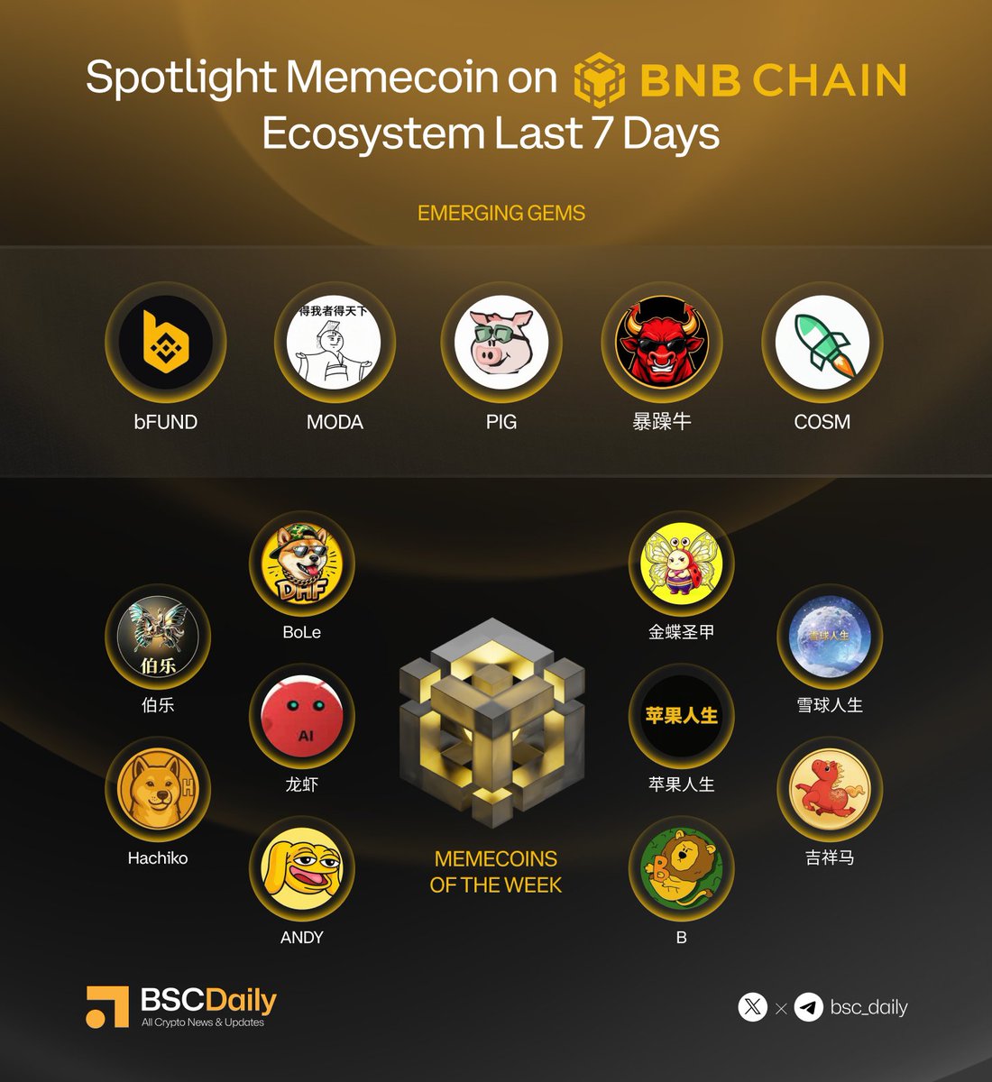 bsc_daily's tweet photo. 🌟Spotlight Memecoin on BNB CHAIN Ecosystem Last 7 Days 

🔸Emerging Gems: @thefundbsc, @MODA_BSC, @Guasonrenteria, @ANGRYBULU, $COSM

🔸Memecoins Of The Week: @_GOUTCOIN, @SKL_Flap, @bole_BSC, @xueqiurensheng, 龙虾, 苹果人生, @HachikoInuCTO, @JiXiangMa_BSC, @Andybnbcto, @BUILDonBsc_AI