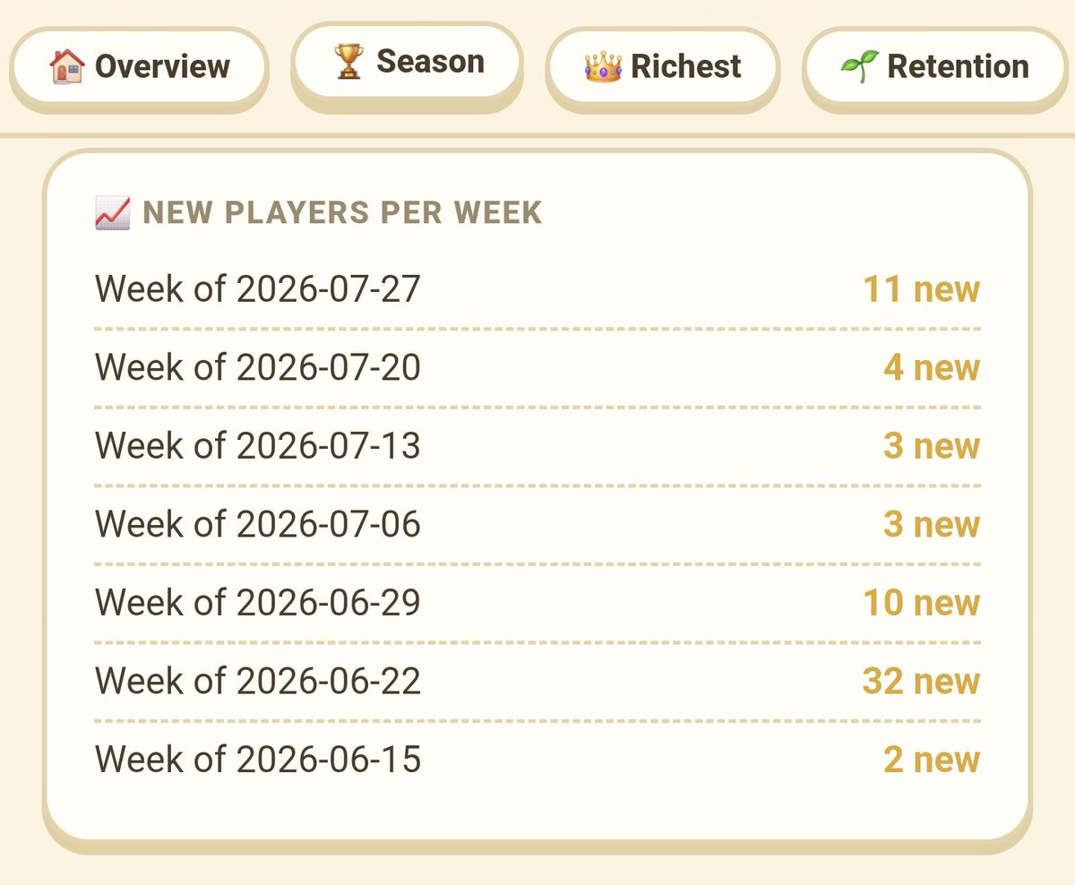 metricbase's tweet photo. You cannot audit the economy of any @solanagaming you play

Not the drop rates, not the money supply, not how much the publisher took

Mine is a public URL. Gold minted, tokens burned, treasury in and out, what adspaid players, and the retention numbers that make me look bad

Which game would you most want to see the real numbers for?