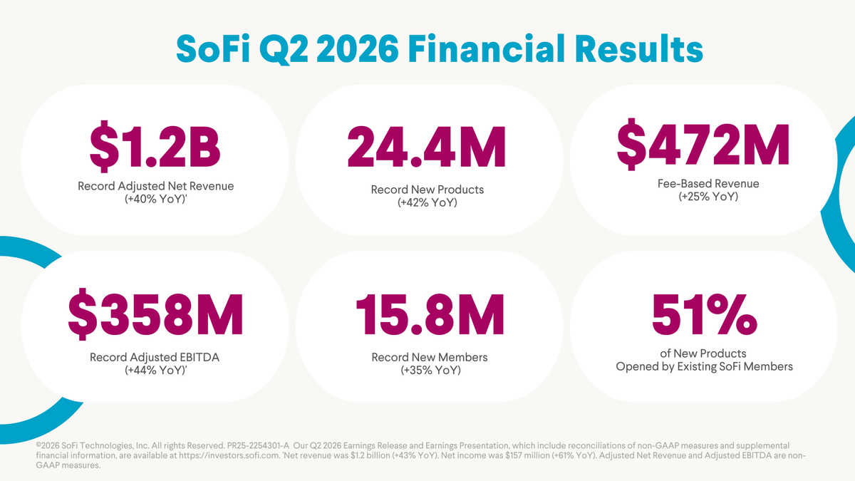 SoFi's tweet photo. 📣 Q2 was an exceptional quarter for SoFi. We delivered:

👉$1.2 billion in adjusted net revenue, up 40%
👉 1.1 million new members, up 35%
👉 A record 2.2 million new products, up 42%
👉 A record $14.8 billion in loan originations

For the first time, we added 2x as many products as members, with 51% of new products opened by existing members - showing that more people are choosing SoFi for more of their financial lives.

Full Q2 results here: https://t.co/jKvo9CZhzG