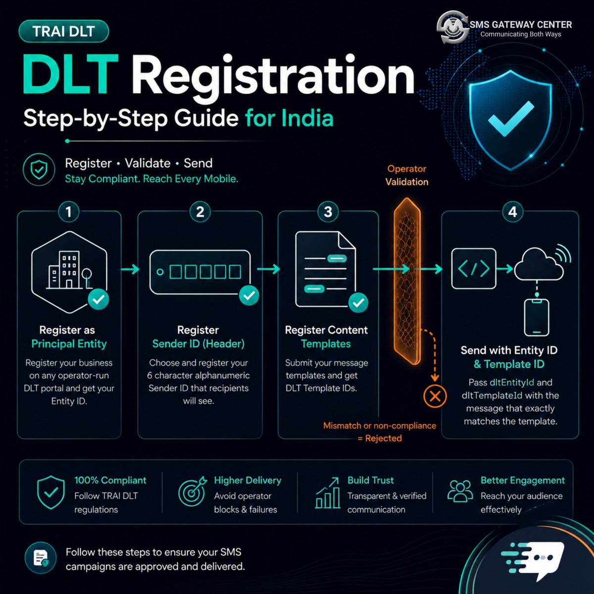 SMSGatewayIndia's tweet photo. DLT registration in India is 3 approvals + 1 API step.

Entity ID → Header (Sender ID) → Template ID → pass dltEntityId &amp; dltTemplateId on every send.

Full step-by-step guide for Indian businesses:
https://t.co/HFarMBJeJV

#DLTRegistration #BulkSMSIndia #TRAI #OTPSMS https://t.co/QK5ZNzMZeM
