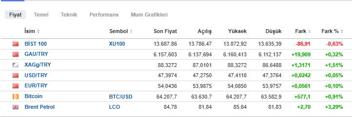 TACAPITALINVEST's tweet photo. 📈 Piyasalarda Güne Başlarken

🔴 BIST 100: 13.687 puan (-86 puan / -%0,63)

🟢 Gram Altın: 6.157 TL (+19,9 TL / +%0,32)
🟢 Ons Altın: 88,33 USD (+1,32 USD / +%1,51)
🟢 Dolar/TL: 47,40 TL (+0,02 TL / +%0,05)
🟢 Euro/TL: 54,04 TL (+0,06 TL / +%0,10)
🟢 Bitcoin: 64.208 USD (+577 USD / +%0,91)
🟢 Brent Petrol: 84,78 USD (+2,70 USD / +%3,29)

📊 Bugün piyasalarda dikkat çeken tablo:
📉 BIST 100 gerilerken,
🥇 Altın yükseliyor,
₿ Bitcoin yükseliyor,
🛢️ Petrol yükseliyor,
💵 Dolar ve Euro yükseliyor.

Kısacası bugün yatırım araçlarının büyük bölümü yeşildeyken, kırmızı tarafta kalan yine BIST oldu.