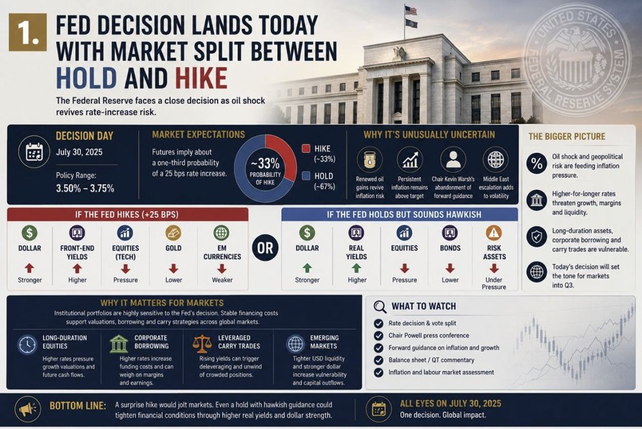 GryphonIAB's tweet photo. US Macro News Items

FEDERAL RESERVE DECISION LANDS TODAY WITH MARKETS SPLIT BETWEEN HOLD AND HIKE

Key Details: The #FED Federal Open Market Committee concludes its two-day meeting today in the least predictable policy call in years. The range is expected to hold at 3.50%–3.75%, but futures put hold odds at 62%, down from 87% on 17 July, with hike probability climbing to 37% from 12%. Nobody expects a cut. The two-year yield has held at or above 4% since mid-May, signalling the #bond market does not regard policy as sufficiently restrictive. Chair Kevin #Warsh has stressed price stability since taking the chair in June and has abandoned forward guidance, and the decision arrives alongside major technology earnings, renewed Middle East escalation and newly announced tariffs.

Impact Assessment: A hike would be the cycle’s first reversal and would reprice the entire curve, lifting the #dollar and front-end yields while pressuring #technology #equities, #gold and emerging-market #currencies. Front-end positioning is unusually thin, leaving gold, the #yen and long-duration equities with the greatest asymmetry. The energy-driven inflation impulse argues against tightening, but Warsh’s communications discipline leaves little room to fade the hawkish tail.

Thoughts of the day, Daily Market News over the last 24 hours.
Read more, for the full analysis
 
Thoughts for the day NEWS
 https://t.co/uULkRUqwot
 
See our new quarterly earnings updates page.
 https://t.co/dKwXKoXwsy
#FederalReserve #Tariffs #Investing #GlobalTrade #FinancialMarkets
 
 Follow me on X, search for @GryphonIAB